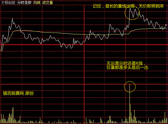 轻松寻找当日盘中最高价