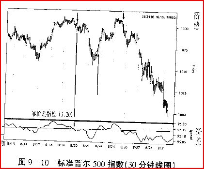 1987年股市大崩盘-标准普尔500指数