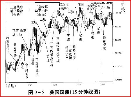 短线指标-3直线移动平均数