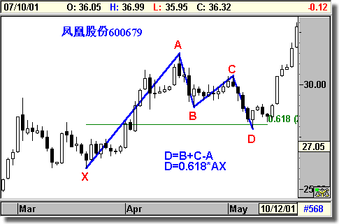 Gartley 222