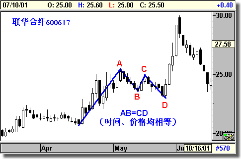 Gartley 222