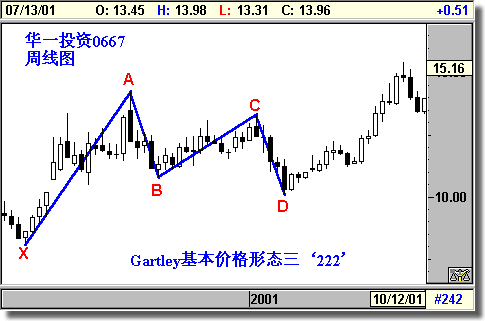 Gartley 222