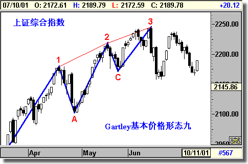 Gartley ۸̬