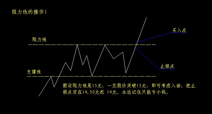 支撐線和阻力線操作圖解