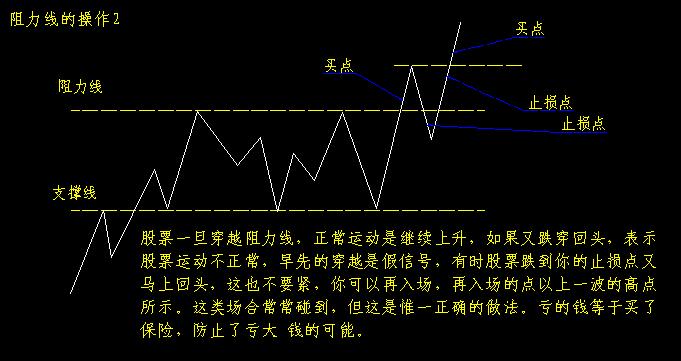 支撑线和阻力线操作图解