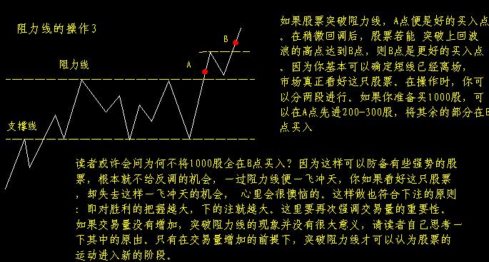 支撐線和阻力線操作圖解