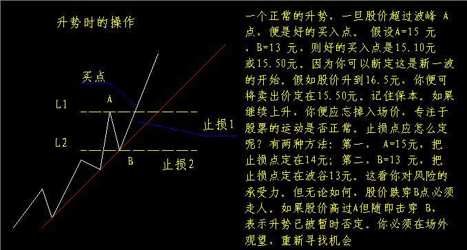 支撐線和阻力線操作圖解