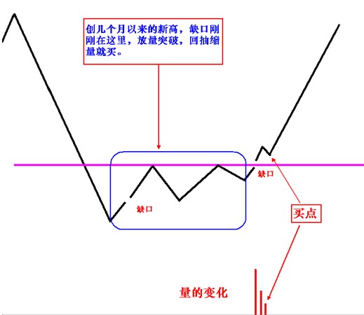 突破缺口的买点