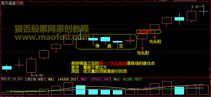 光头阳线