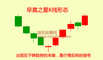 早晨之星K线图形