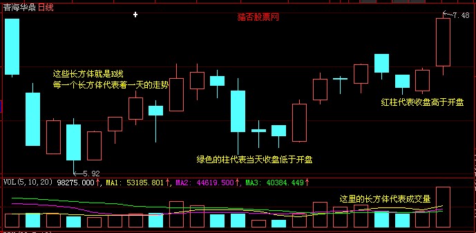 k线入门图解 k线图vol指标图解 k线入门图解